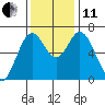 Toledo tide chart for Thursday, November 11, 2021