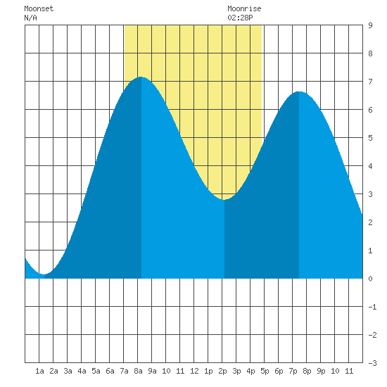 Toledo tide chart for Friday, November 12, 2021