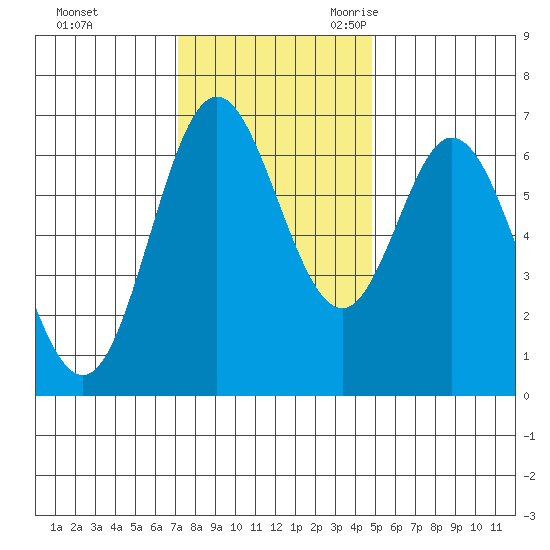 Toledo tide chart for Saturday, November 13, 2021