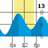 Toledo tide chart for Saturday, November 13, 2021