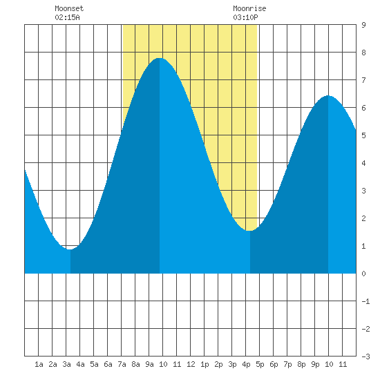 Toledo tide chart for Sunday, November 14, 2021