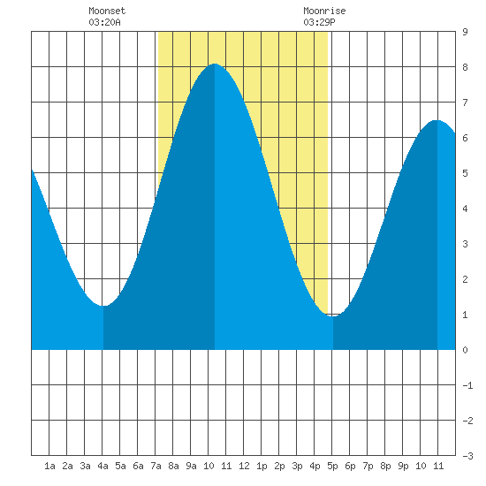 Toledo tide chart for Monday, November 15, 2021