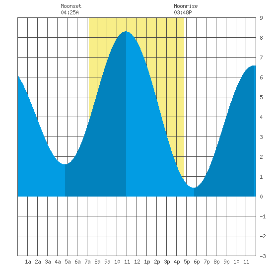 Toledo tide chart for Tuesday, November 16, 2021