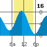 Toledo tide chart for Tuesday, November 16, 2021