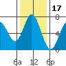 Toledo tide chart for Wednesday, November 17, 2021