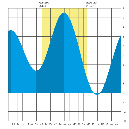 Toledo tide chart for Thursday, November 18, 2021