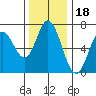 Toledo tide chart for Thursday, November 18, 2021