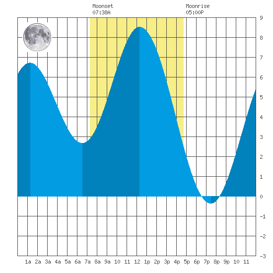 Toledo tide chart for Friday, November 19, 2021