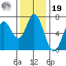 Toledo tide chart for Friday, November 19, 2021