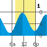 Toledo tide chart for Monday, November 1, 2021
