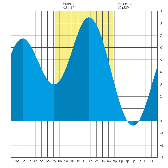 Toledo tide chart for Saturday, November 20, 2021