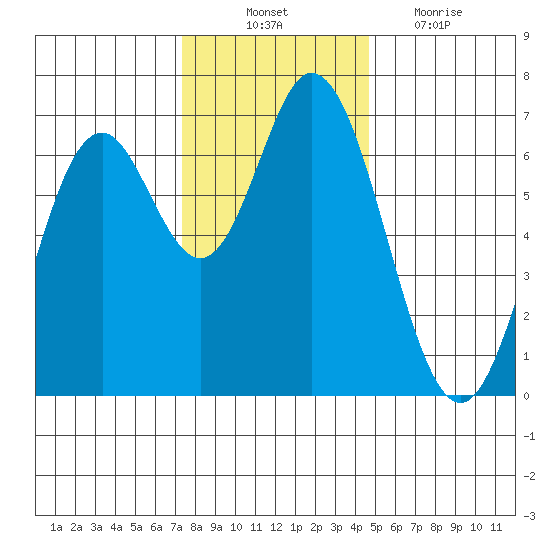 Toledo tide chart for Monday, November 22, 2021
