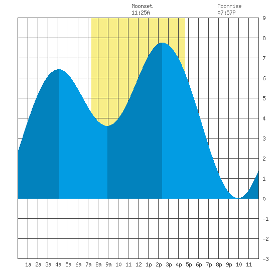 Toledo tide chart for Tuesday, November 23, 2021