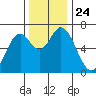 Toledo tide chart for Wednesday, November 24, 2021