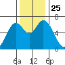 Toledo tide chart for Thursday, November 25, 2021