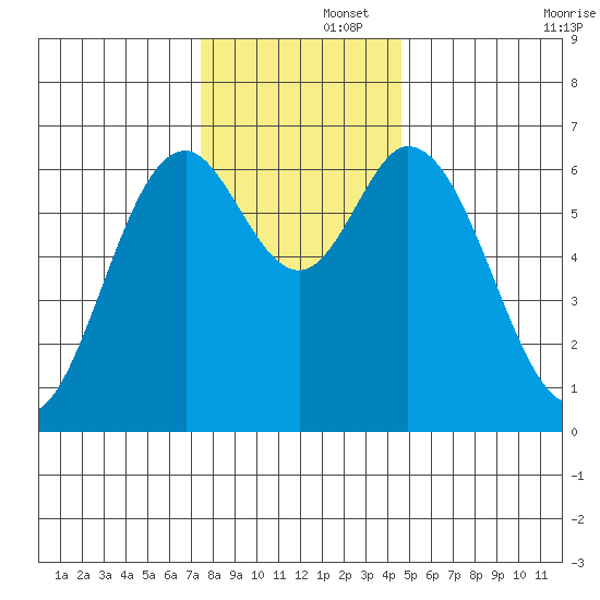 Toledo tide chart for Friday, November 26, 2021