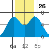 Toledo tide chart for Friday, November 26, 2021