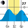 Toledo tide chart for Saturday, November 27, 2021