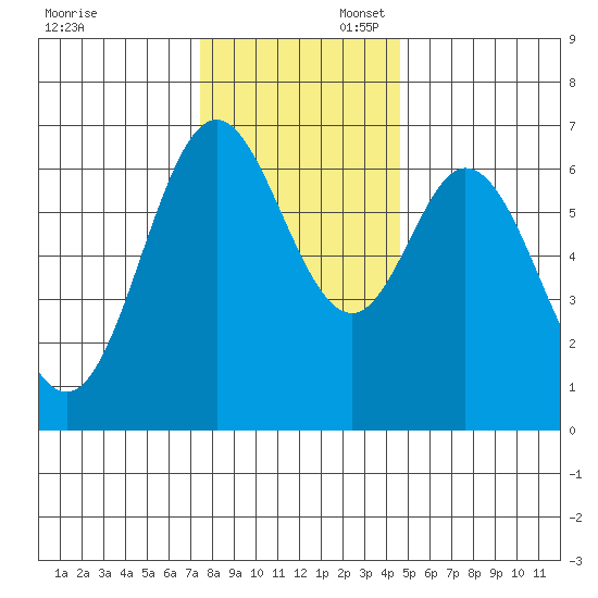 Toledo tide chart for Sunday, November 28, 2021