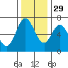 Toledo tide chart for Monday, November 29, 2021