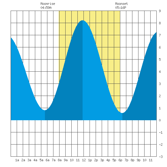 Toledo tide chart for Tuesday, November 2, 2021