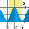 Toledo tide chart for Tuesday, November 2, 2021