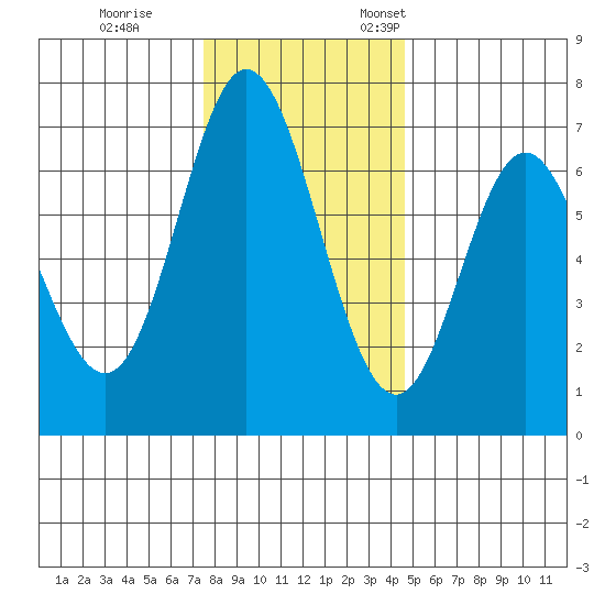 Toledo tide chart for Tuesday, November 30, 2021
