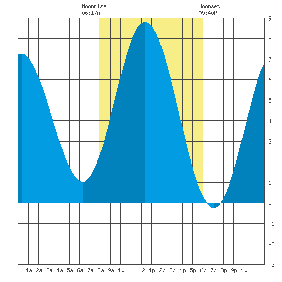 Toledo tide chart for Wednesday, November 3, 2021