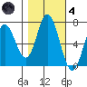 Toledo tide chart for Thursday, November 4, 2021