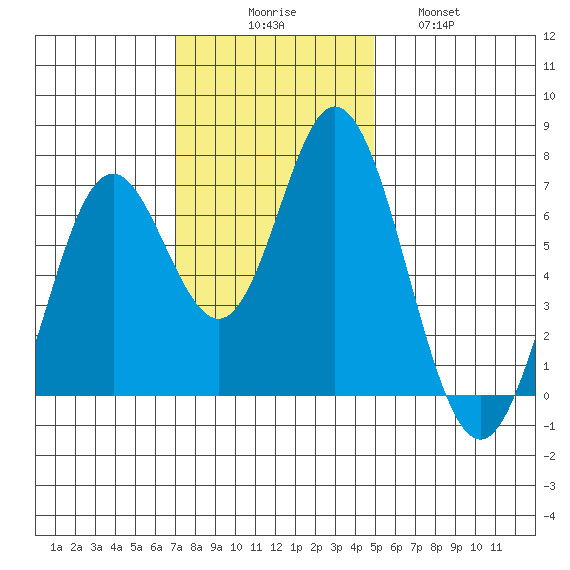 Toledo tide chart for Sunday, November 7, 2021