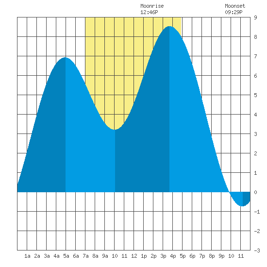 Toledo tide chart for Tuesday, November 9, 2021