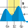 Toledo tide chart for Tuesday, November 9, 2021