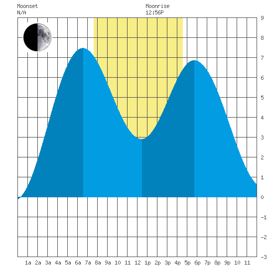 Toledo tide chart for Friday, December 10, 2021