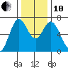 Toledo tide chart for Friday, December 10, 2021