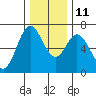 Toledo tide chart for Saturday, December 11, 2021
