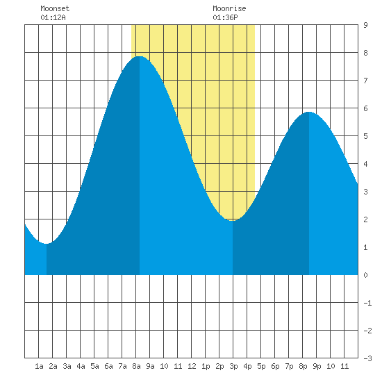 Toledo tide chart for Sunday, December 12, 2021
