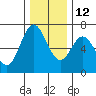 Toledo tide chart for Sunday, December 12, 2021