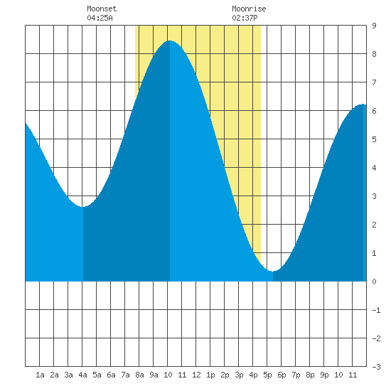 Toledo tide chart for Wednesday, December 15, 2021