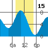 Toledo tide chart for Wednesday, December 15, 2021