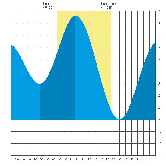 Toledo tide chart for Thursday, December 16, 2021
