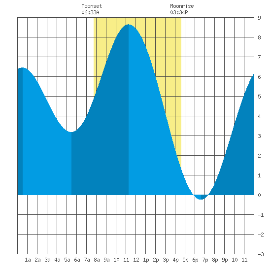 Toledo tide chart for Friday, December 17, 2021