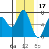 Toledo tide chart for Friday, December 17, 2021