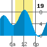 Toledo tide chart for Sunday, December 19, 2021