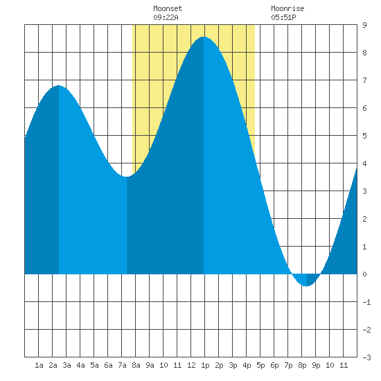 Toledo tide chart for Monday, December 20, 2021