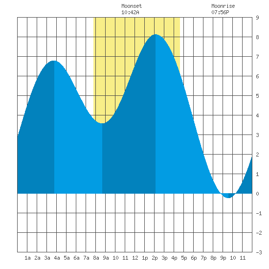 Toledo tide chart for Wednesday, December 22, 2021
