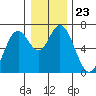 Toledo tide chart for Thursday, December 23, 2021