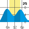 Toledo tide chart for Saturday, December 25, 2021