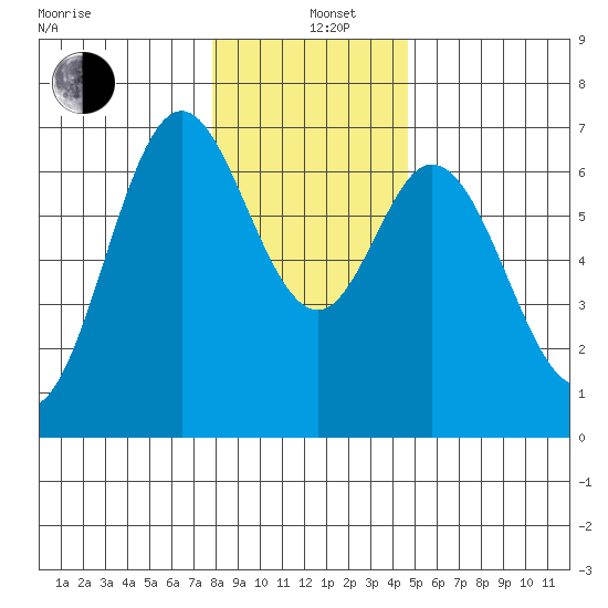 Toledo tide chart for Sunday, December 26, 2021