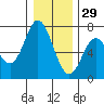 Toledo tide chart for Wednesday, December 29, 2021