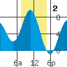 Toledo tide chart for Thursday, December 2, 2021